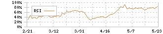 池田泉州ホールディングス(8714)のRSI