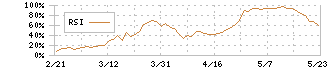 アニコム　ホールディングス(8715)のRSI