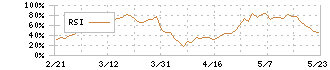 ＭＳ＆ＡＤインシュアランスグループホールディングス(8725)のRSI