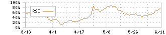 スパークス・グループ(8739)のRSI