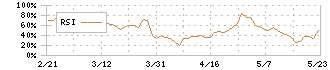 小林洋行(8742)のRSI