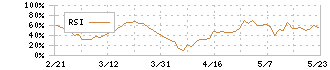 ＵＮＢＡＮＫＥＤ(8746)のRSI