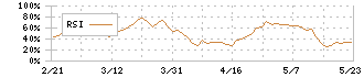 豊トラスティ証券(8747)のRSI