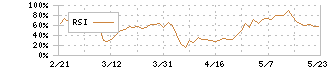 第一生命ホールディングス(8750)のRSI