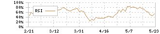 東京海上ホールディングス(8766)のRSI