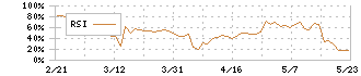 アドバンテッジリスクマネジメント(8769)のRSI