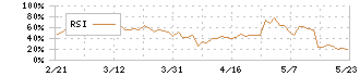 イー・ギャランティ(8771)のRSI