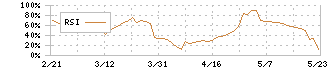 アサックス(8772)のRSI