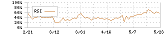 ＧＦＡ(8783)のRSI