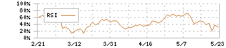 フィンテック　グローバル(8789)のRSI