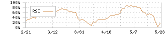 ＮＥＣキャピタルソリューション(8793)のRSI