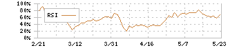 Ｔ＆Ｄホールディングス(8795)のRSI