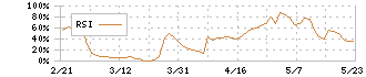 アドバンスクリエイト(8798)のRSI