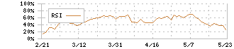 三井不動産(8801)のRSI