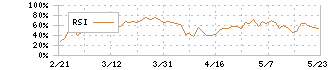 三菱地所(8802)のRSI