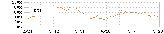 住友不動産(8830)のRSI