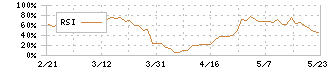 太平洋興発(8835)のRSI