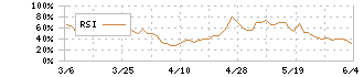 ＲＩＳＥ(8836)のRSI