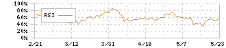 コスモスイニシア(8844)のRSI