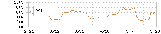 レオパレス２１(8848)のRSI