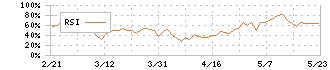 スターツコーポレーション(8850)のRSI