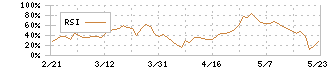 フジ住宅(8860)のRSI