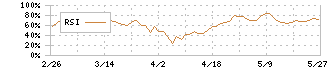 空港施設(8864)のRSI