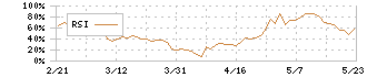 明和地所(8869)のRSI