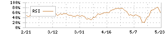 ゴールドクレスト(8871)のRSI