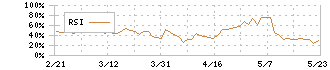 リログループ(8876)のRSI