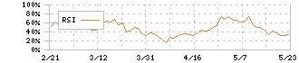 日神グループホールディングス(8881)のRSI