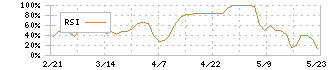 ウッドフレンズ(8886)のRSI