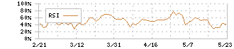 クミカ(8887)のRSI