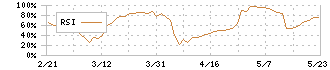 ＡＭＧホールディングス(8891)のRSI