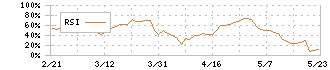 日本エスコン(8892)のRSI