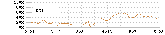 ＲＥＶＯＬＵＴＩＯＮ(8894)のRSI