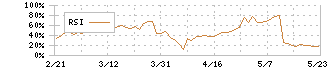 ＭＩＲＡＲＴＨホールディングス(8897)のRSI