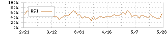 センチュリー２１・ジャパン(8898)のRSI