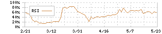 ＡＶＡＮＴＩＡ(8904)のRSI