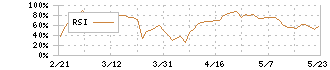 イオンモール(8905)のRSI