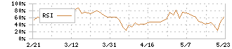 毎日コムネット(8908)のRSI