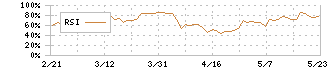 エリアクエスト(8912)のRSI