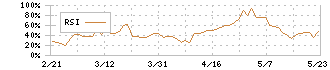 エリアリンク(8914)のRSI