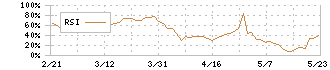ファースト住建(8917)のRSI