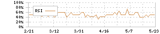 ランド(8918)のRSI