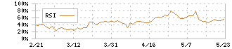 カチタス(8919)のRSI