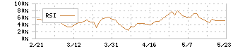 トーセイ(8923)のRSI