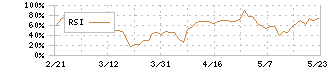 明豊エンタープライズ(8927)のRSI