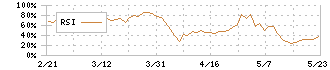 穴吹興産(8928)のRSI