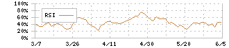 青山財産ネットワークス(8929)のRSI